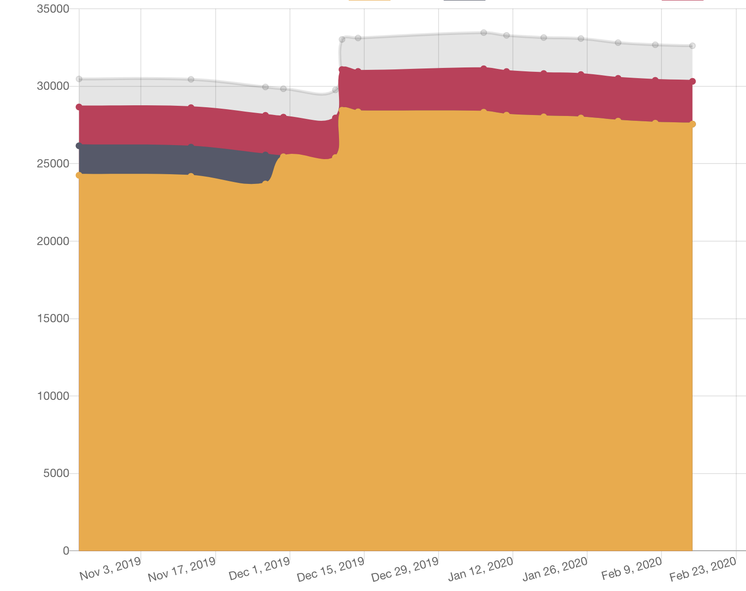 Chart: All drupal.org project errors by fixability