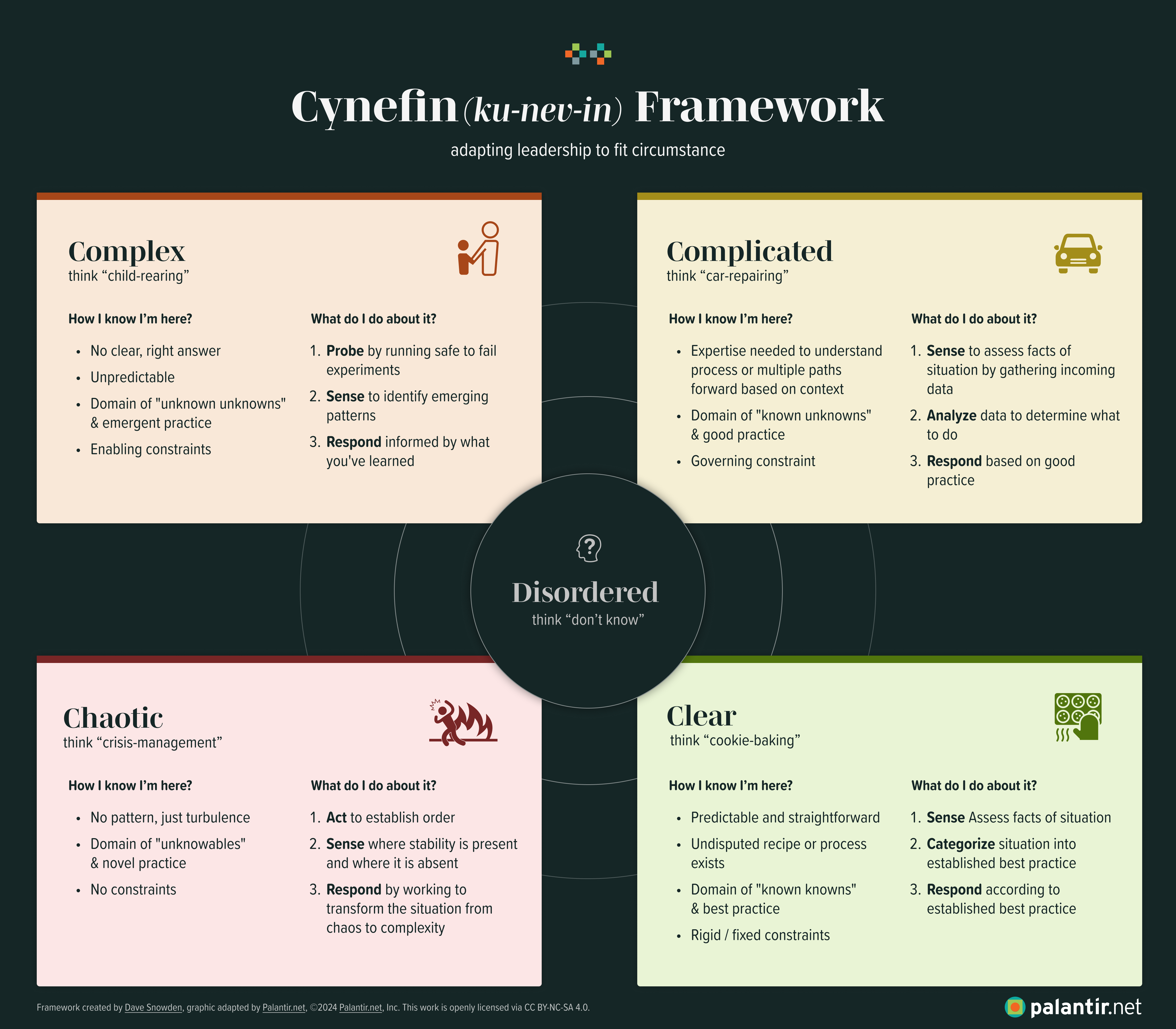 Experimental diagram of the Cynefin framework created by this blog post’s author that adds analogies, colors, and additional descriptive text to each quadrant 