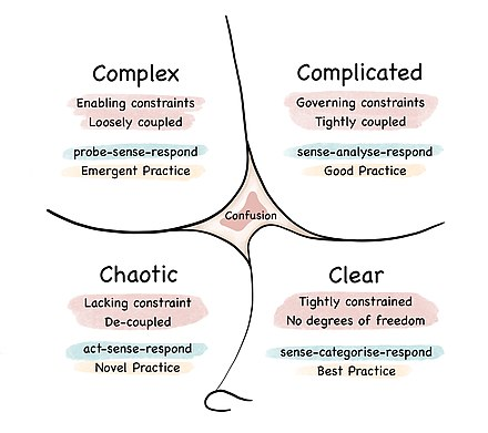 Established diagram of the Cynefin framework with four quadrants with an abstract shape in the middle, including complex, chaotic, clear, complicated, and confusion