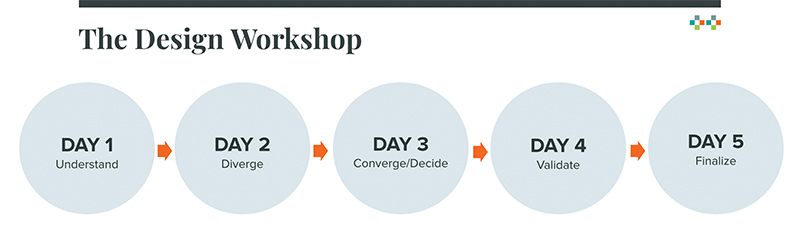 A model with bubbles and arrows to show how to structure a sprint across 5 days. Day 1: Understand. Day 2: Diverge. Day 3: Converge/Decide. Day 4: Build. Day 5: Test.