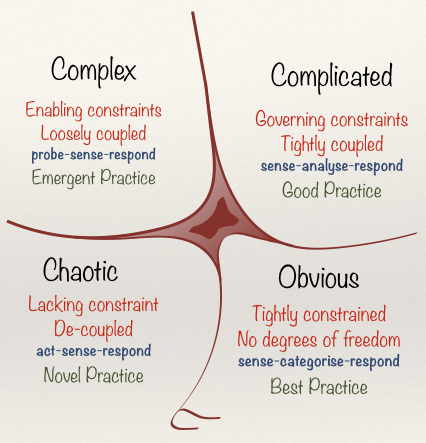 Diagram of the four domains of the Cynefin framework; the dark domain in the center is Disorder.