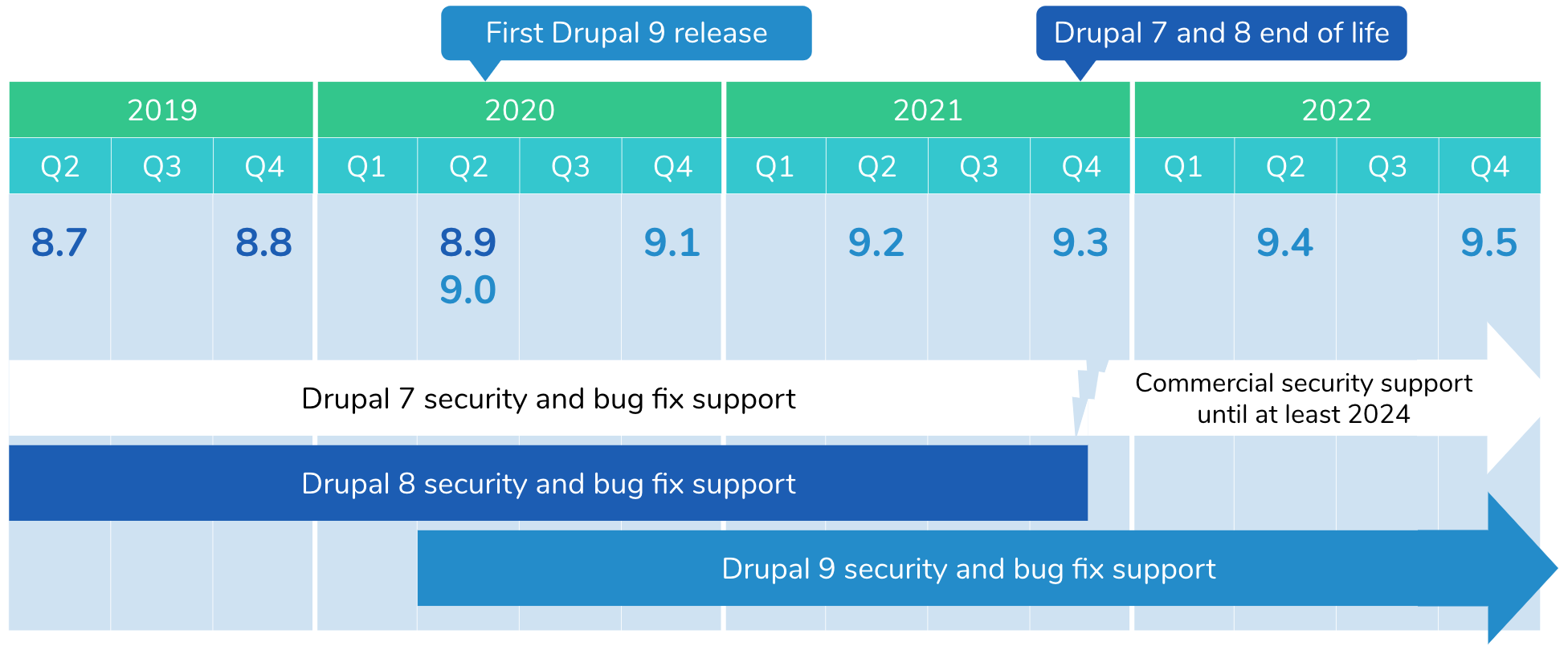 Chart showing security and bug fix support timeline for Drupal 7, 8, and 9