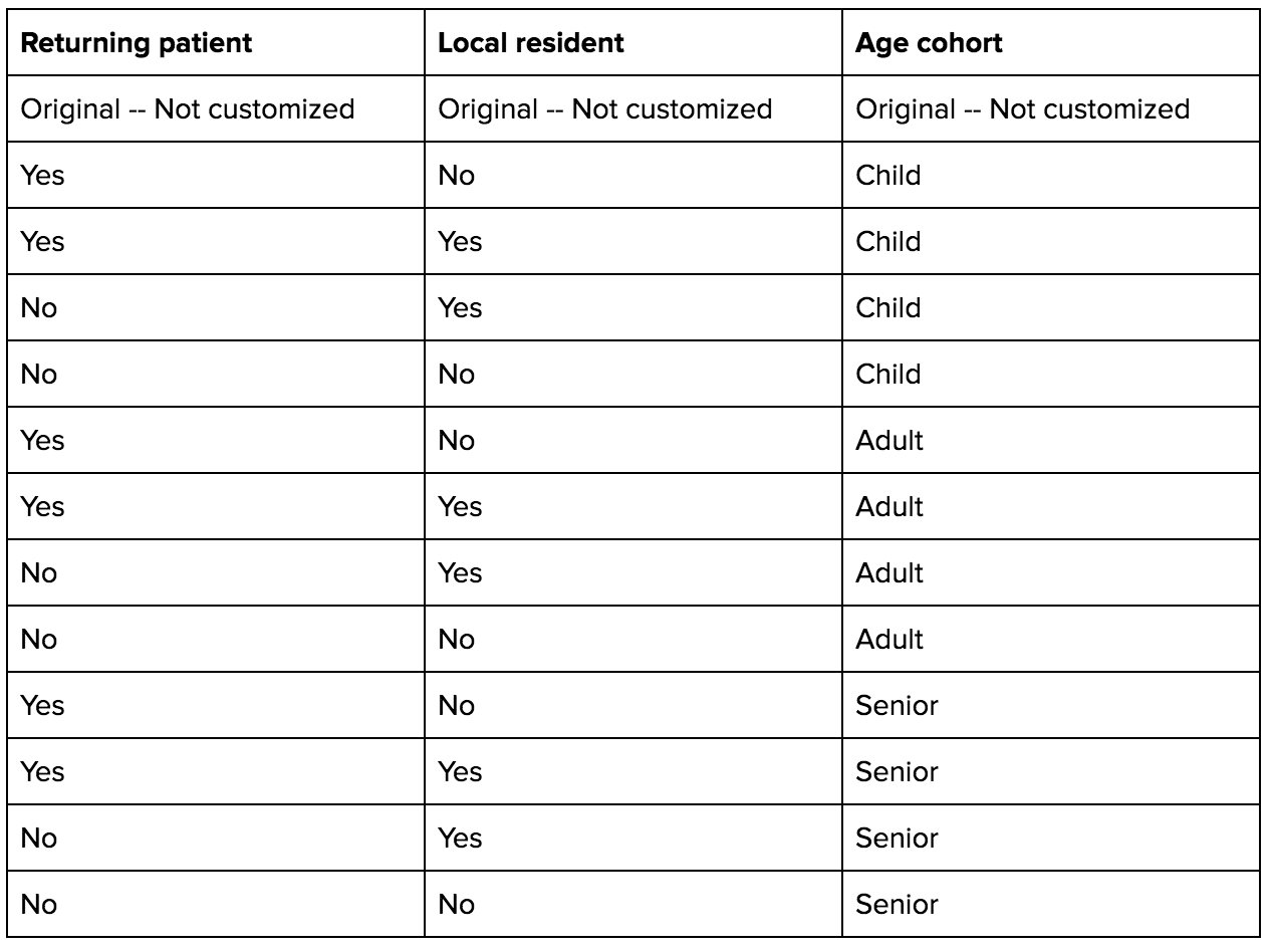 Table of variations