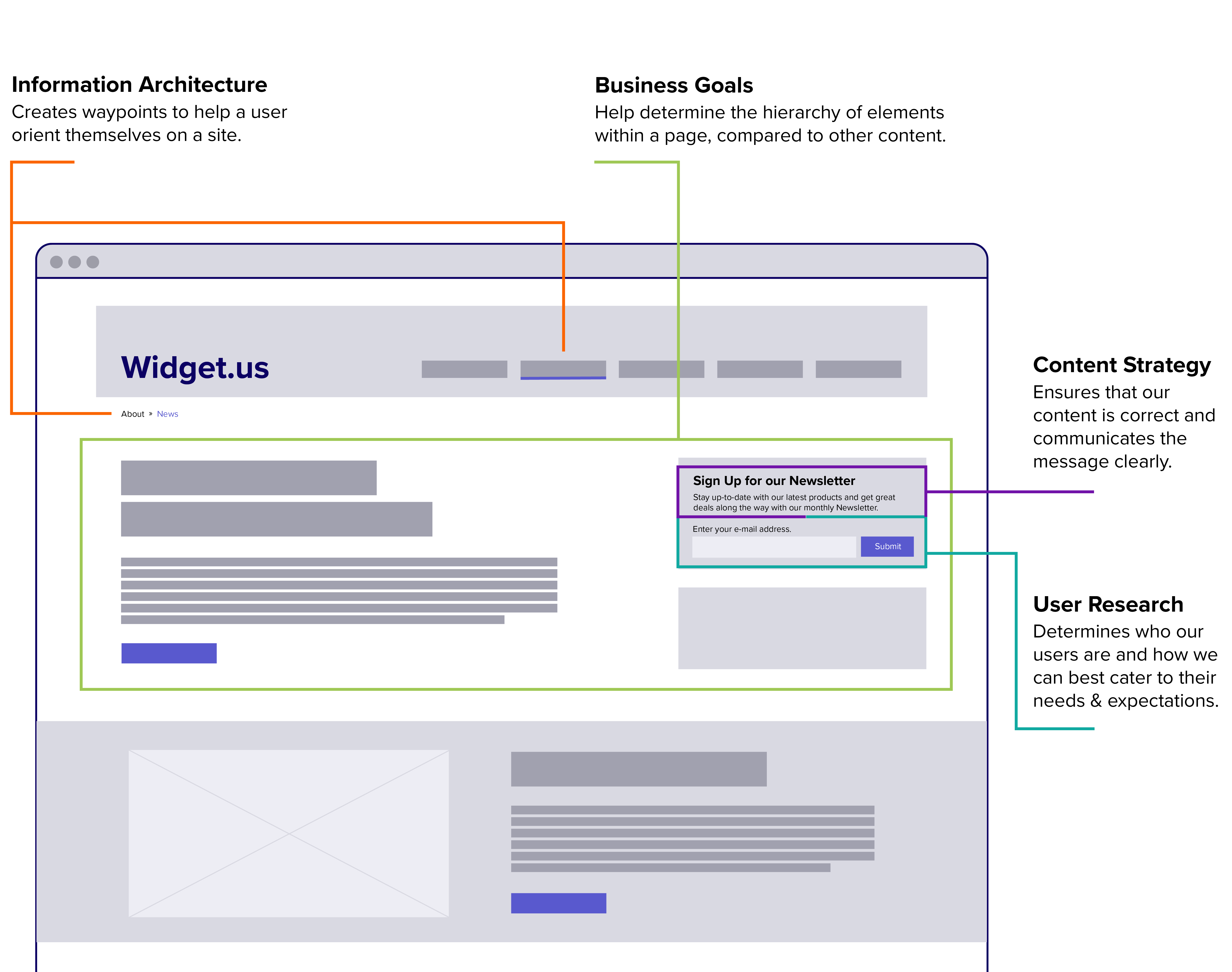 Diagram showing clear path to newsletter and alternative navigation pathways