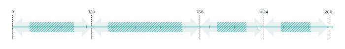 A graphic depicting breakpoints at 320, 768, 1024, 1280px. (Traditional Approach)