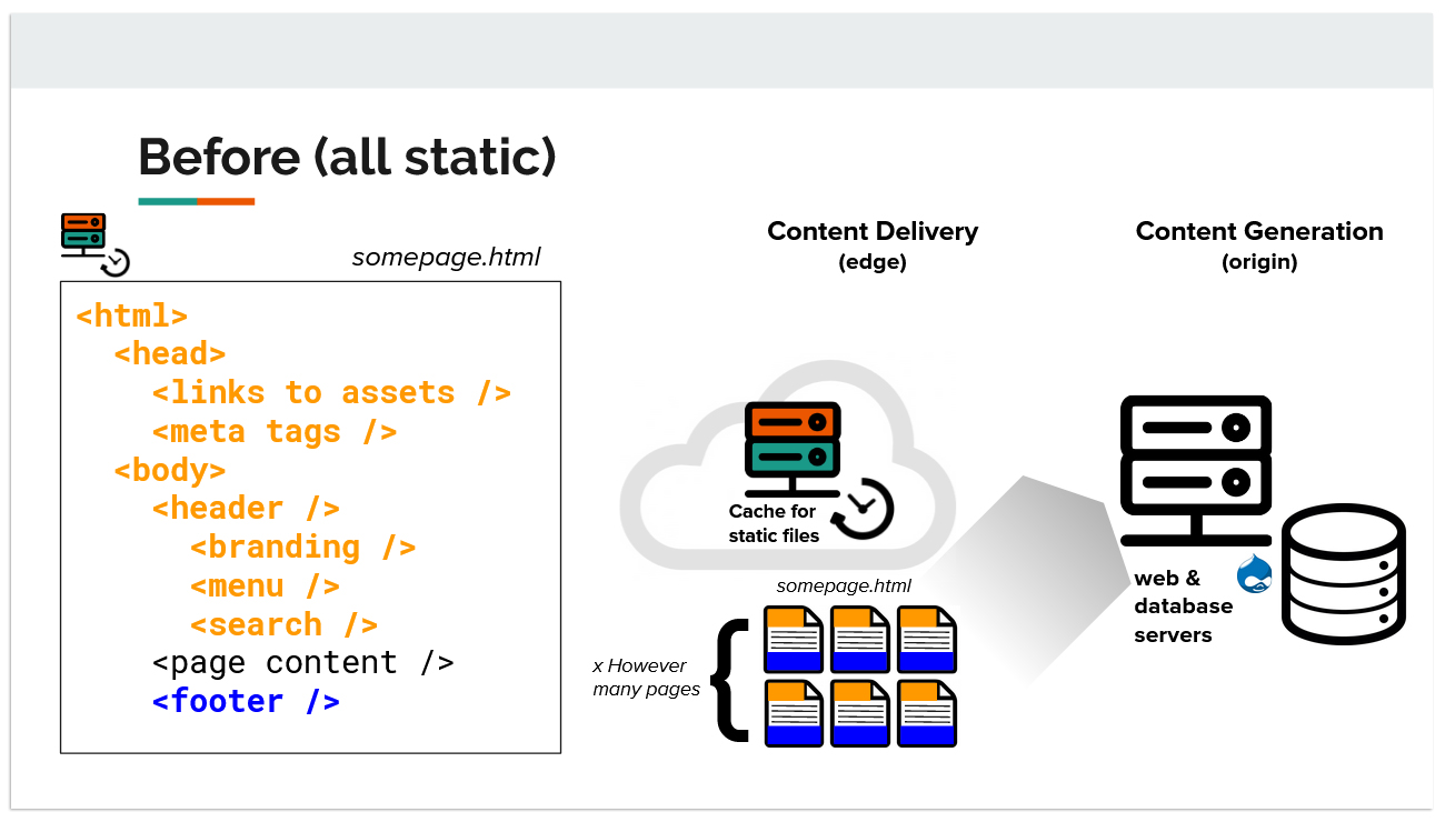 Pseudocode of static markup