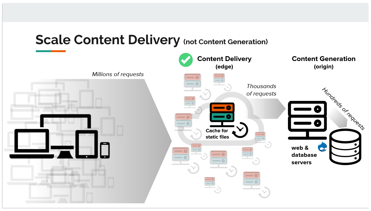 scaled content deliver