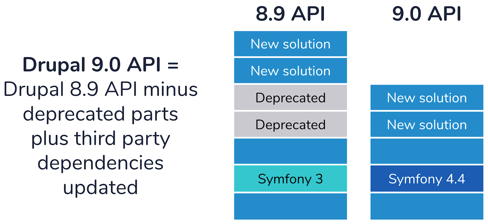 Chart: Drupal 9.0 API = Drupal 8.9 API minus deprecated parts plus third party dependencies updated