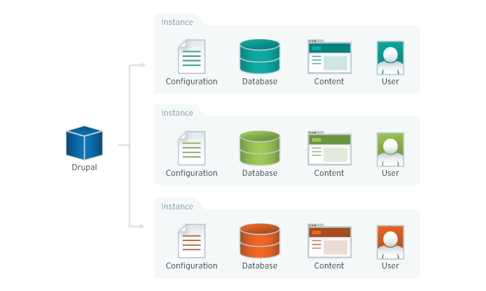 Infographic describing a multi-site system