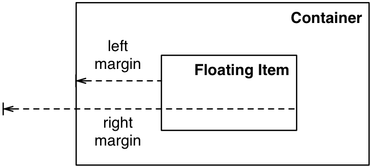 Diagram of margins