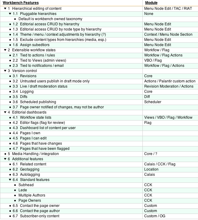 Workbench original feature list