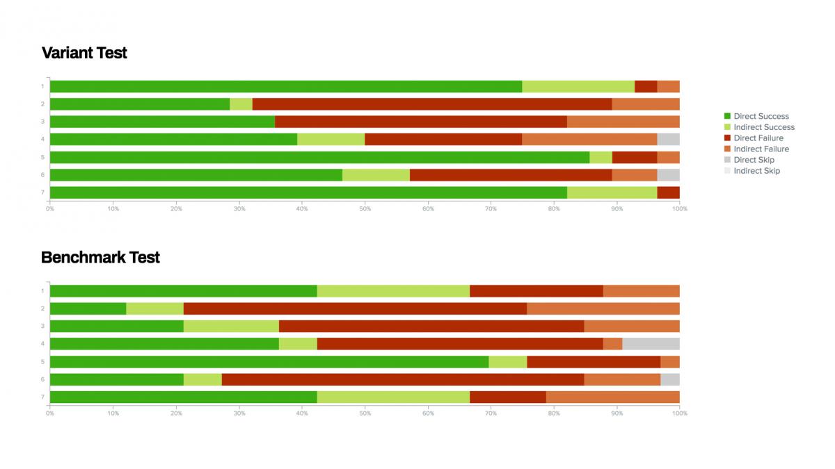 Chart showing overall success rate by task