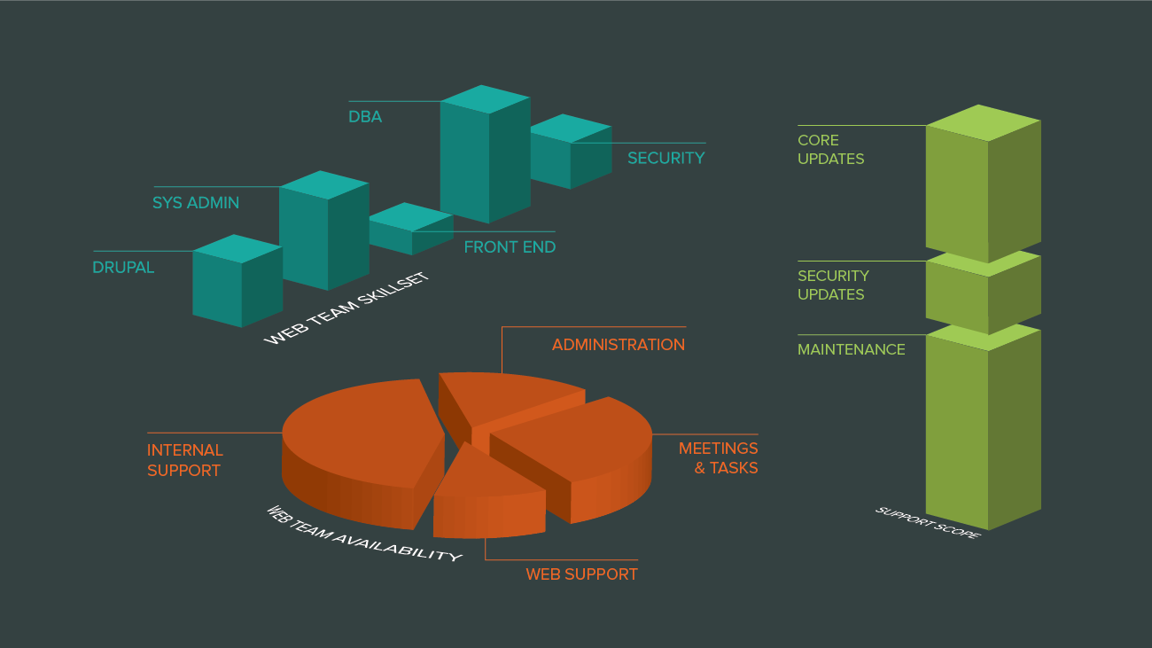 Diagram for support needs