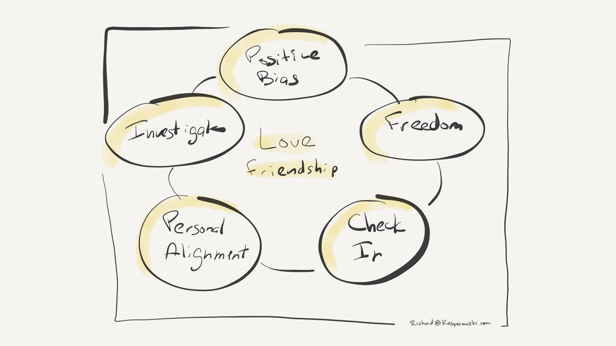 Drawing of the words "Love Friendship" in the middle of a circle, with circles around it that say "Positive Bias", "Freedom", "Check In", "Personal Alignment", and "Investigate".