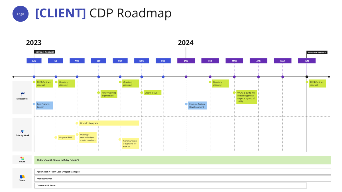 Image of a CDP roadmap for 2023 and 2024