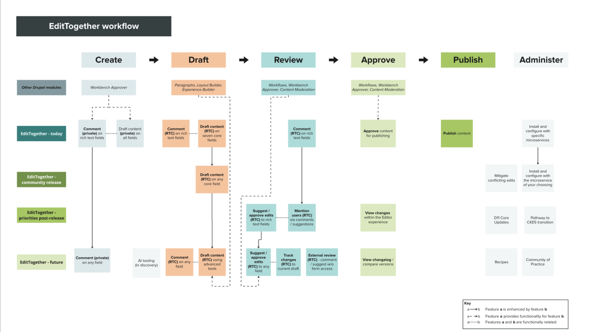 EditTogether Workflow, Feb 2025